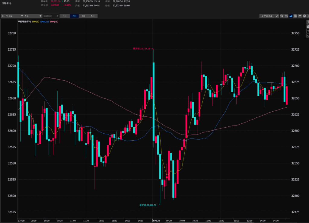 23.7.26　日経平均5分足