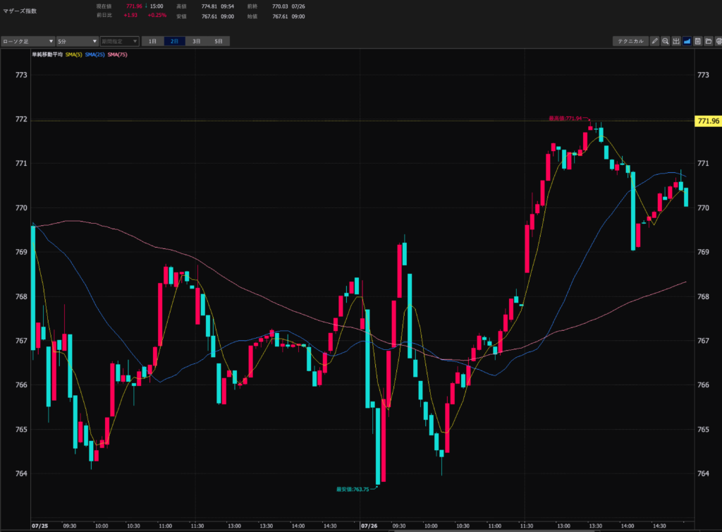 23.7.26 マザーズ指数5分足