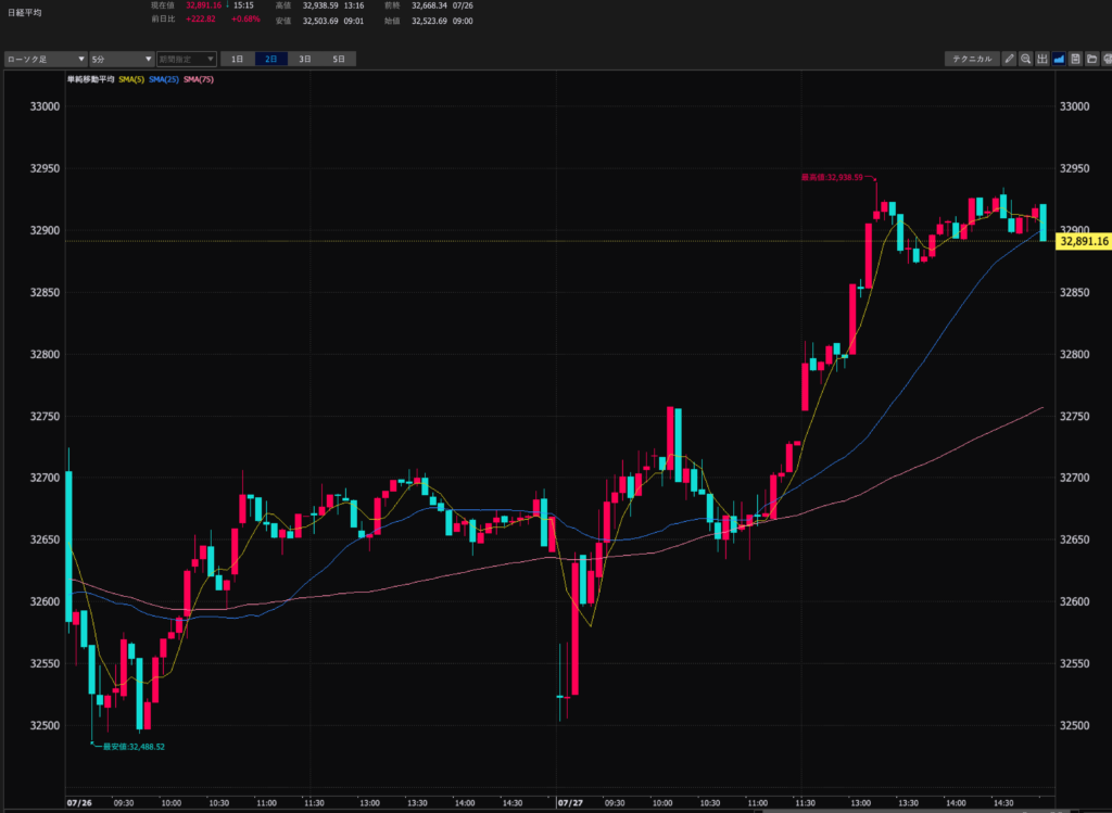 23.7.27　日経平均5分足