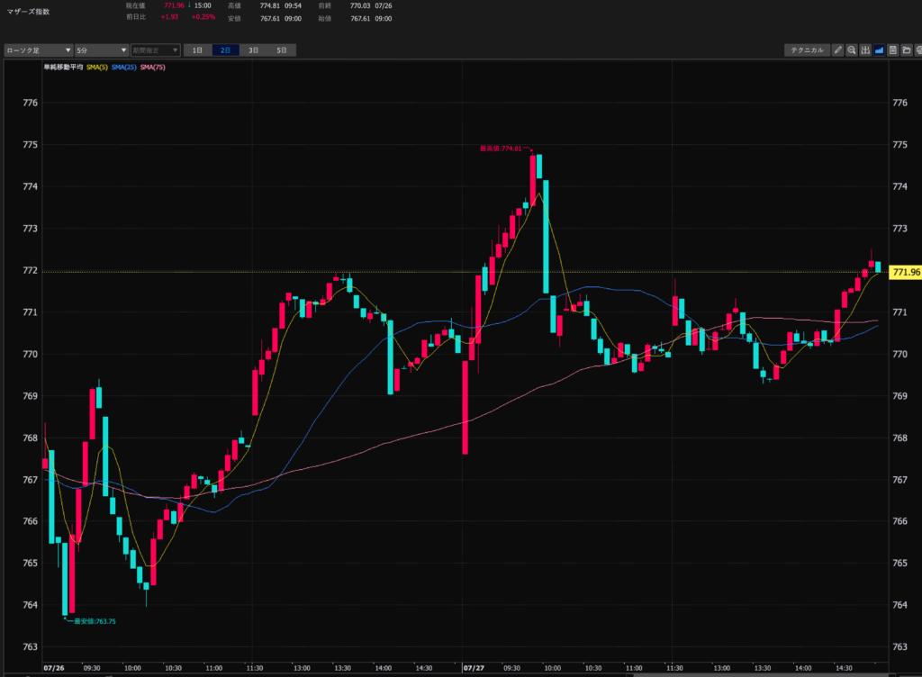 23.7.27 マザーズ指数5分足